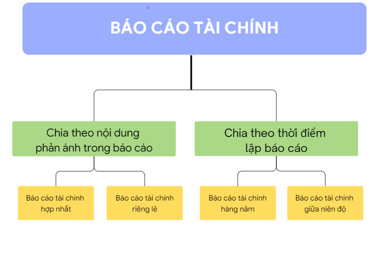 4 loại báo cáo hiện nay