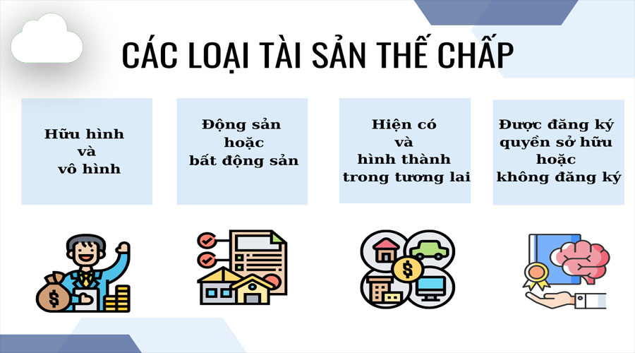 Tài sản thế chấp được chia thành 4 loại