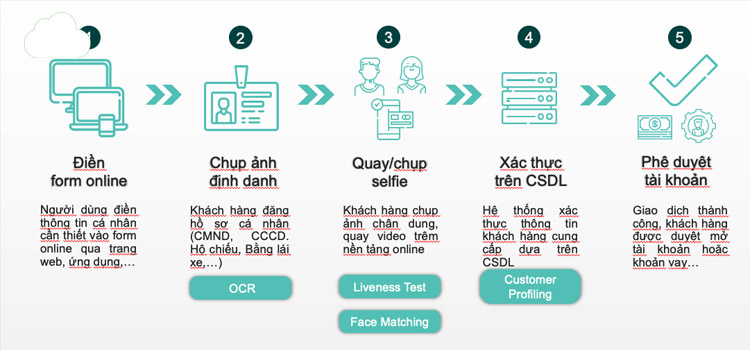 Quy trình xác minh của eKYC